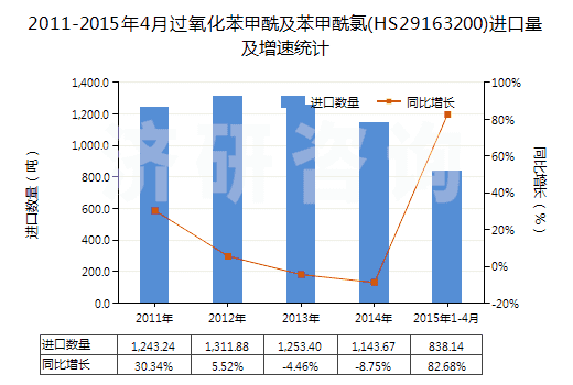 2011-2015年4月過氧化苯甲酰及苯甲酰氯(HS29163200)進口量及增速統(tǒng)計